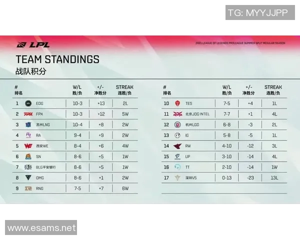 大师赛积分榜更新IG战队以58分稳居第一名