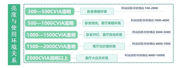 必一运动官网2025年高性价比寝室投影仪选购保举！这四款闭眼入不踩雷(图2)