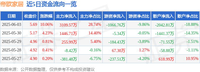 必一运动帝欧家居（002798）6月3日主力资金净买入310957万元(图1)